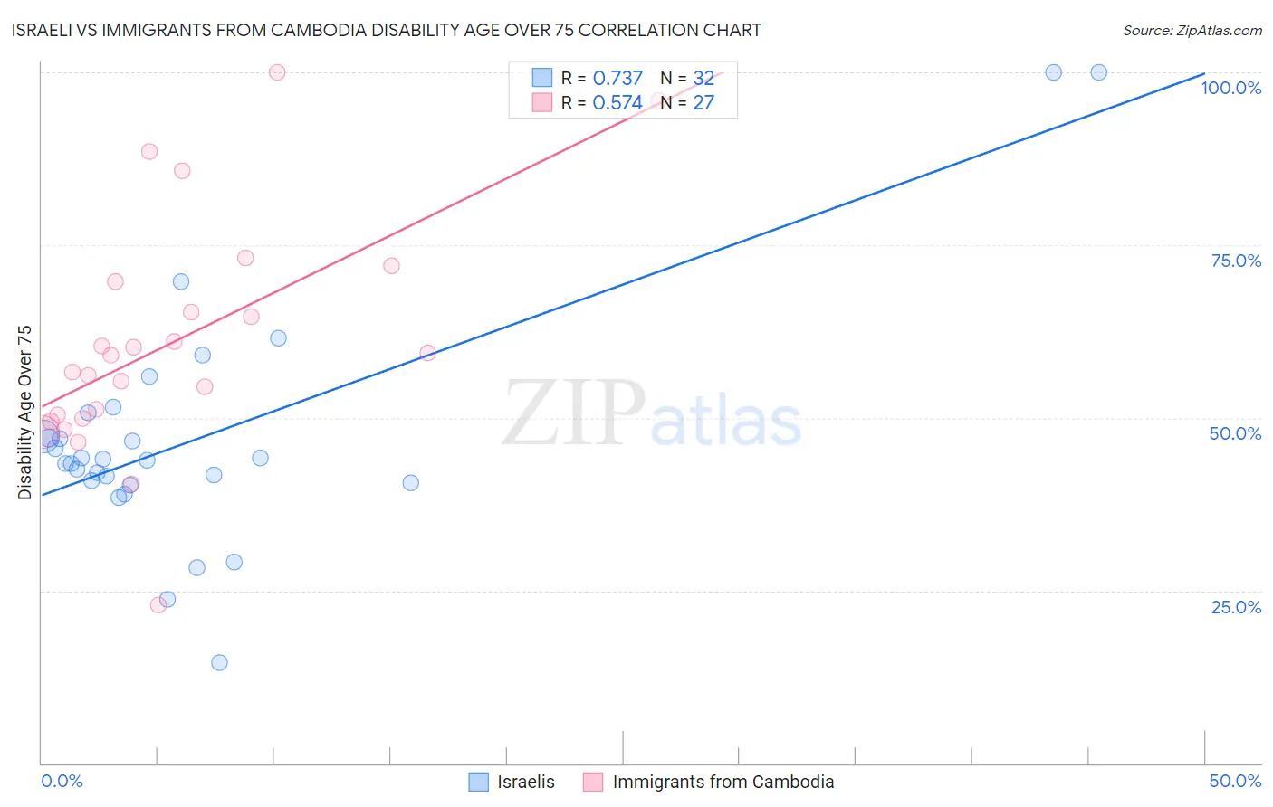 Israeli vs Immigrants from Cambodia Disability Age Over 75