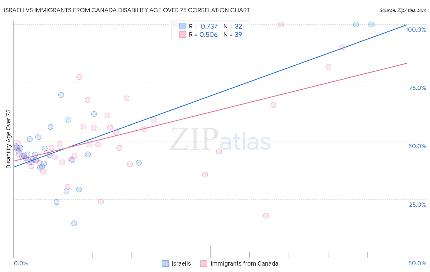 Israeli vs Immigrants from Canada Disability Age Over 75