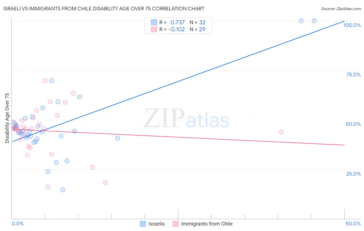 Israeli vs Immigrants from Chile Disability Age Over 75