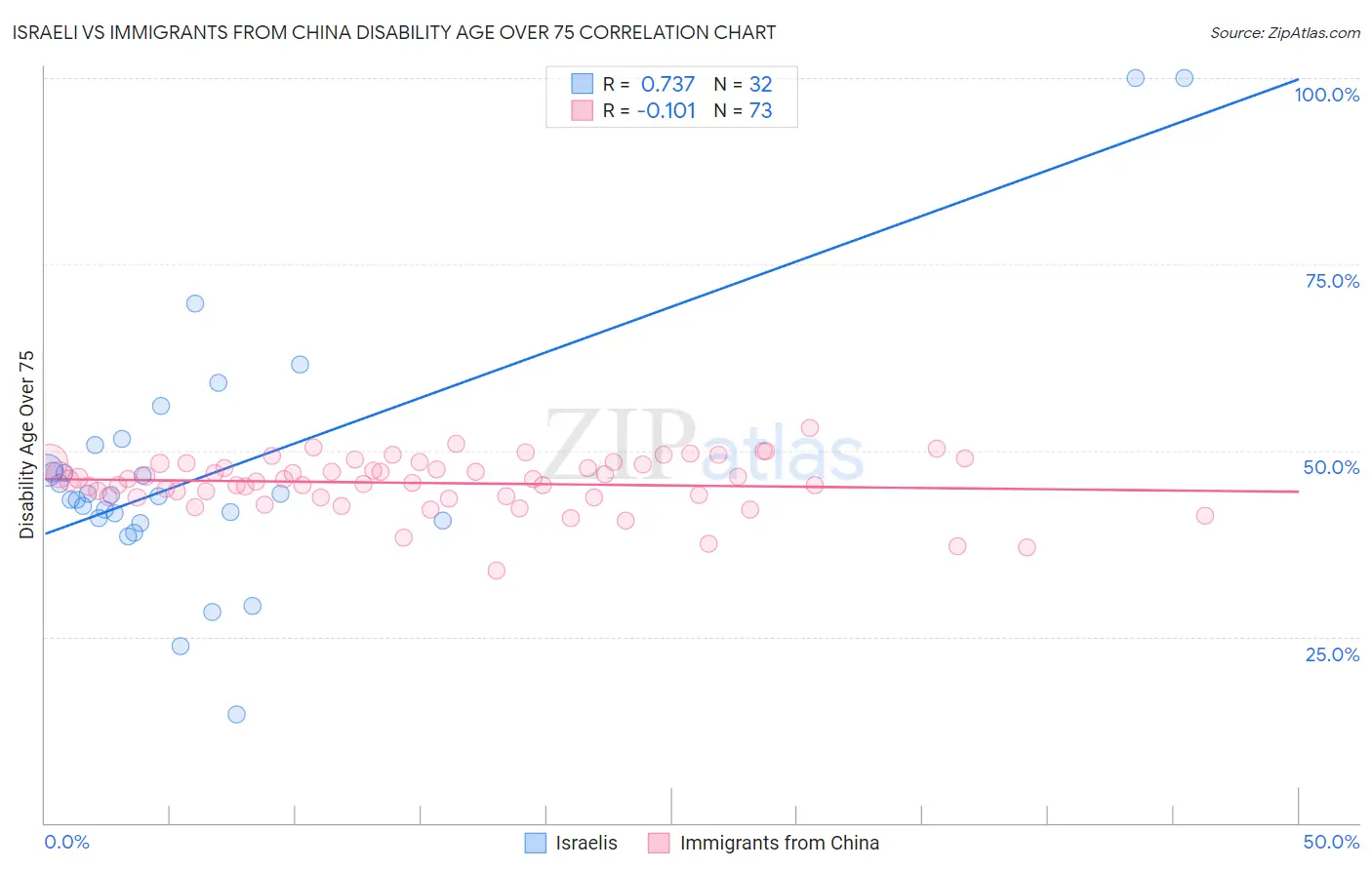 Israeli vs Immigrants from China Disability Age Over 75