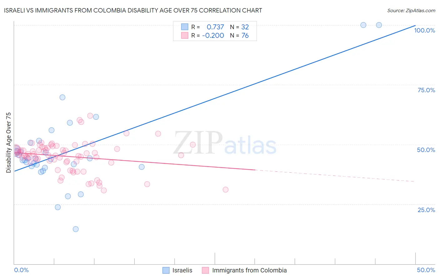 Israeli vs Immigrants from Colombia Disability Age Over 75