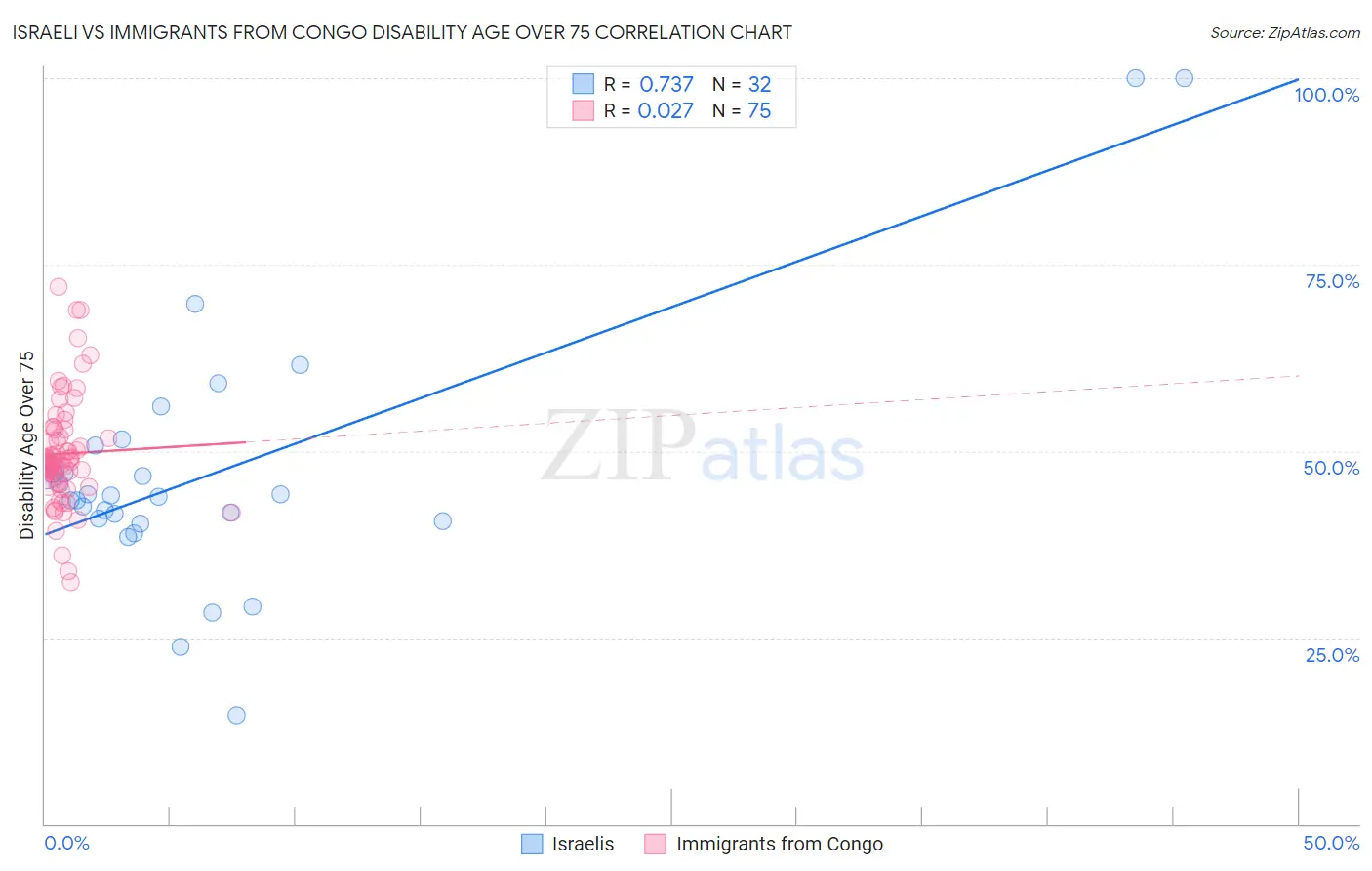 Israeli vs Immigrants from Congo Disability Age Over 75
