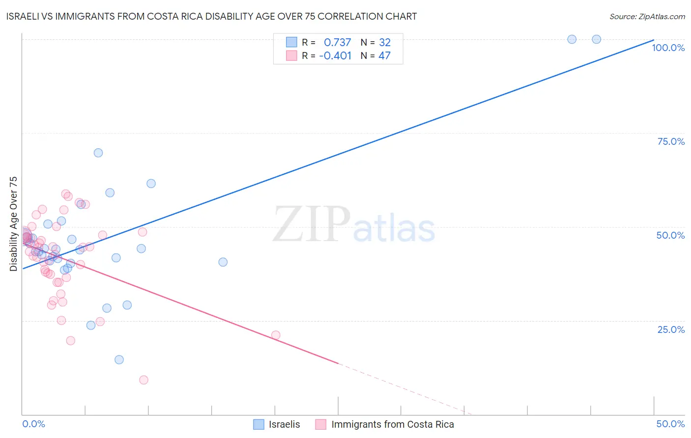 Israeli vs Immigrants from Costa Rica Disability Age Over 75