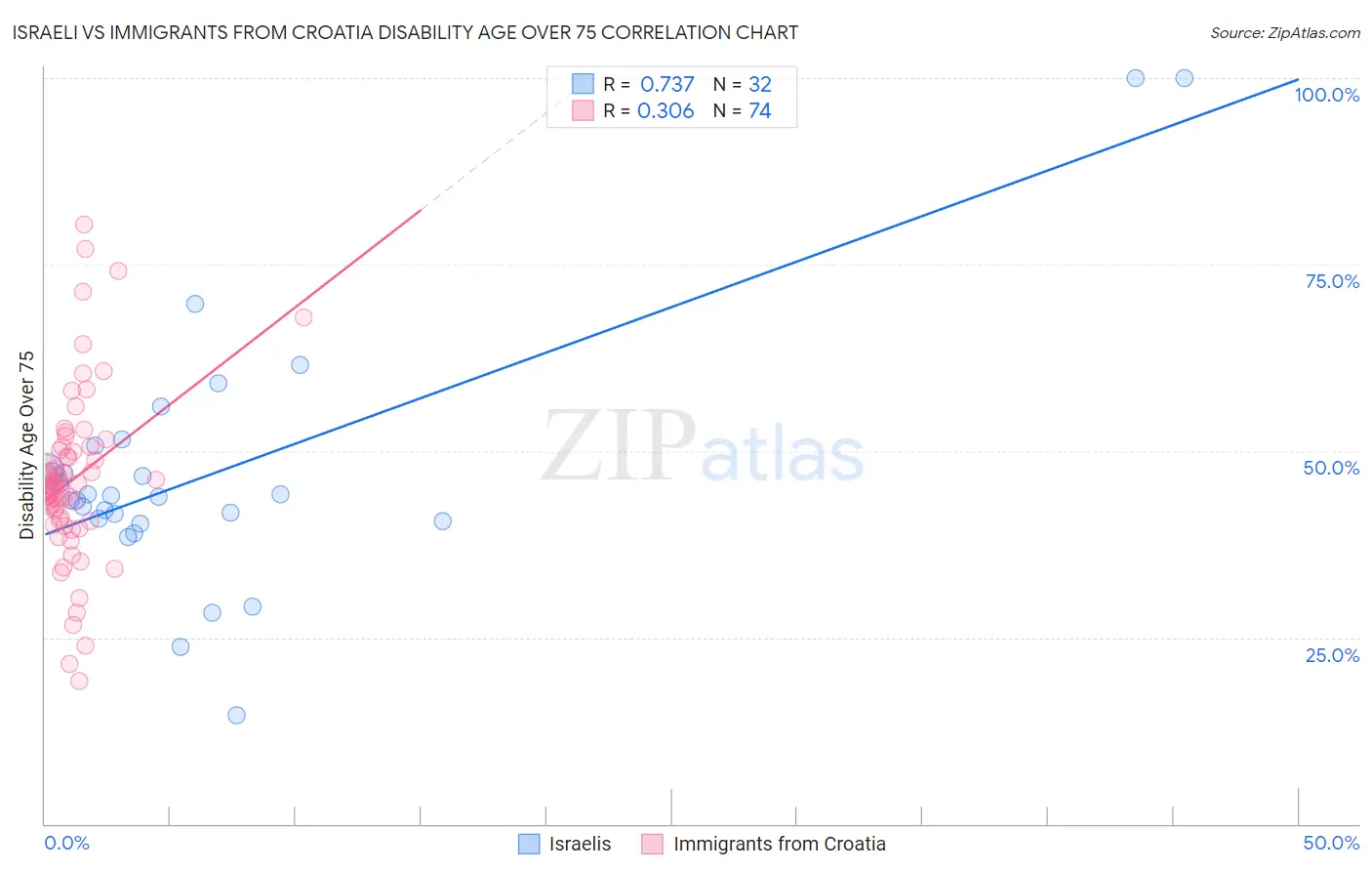 Israeli vs Immigrants from Croatia Disability Age Over 75