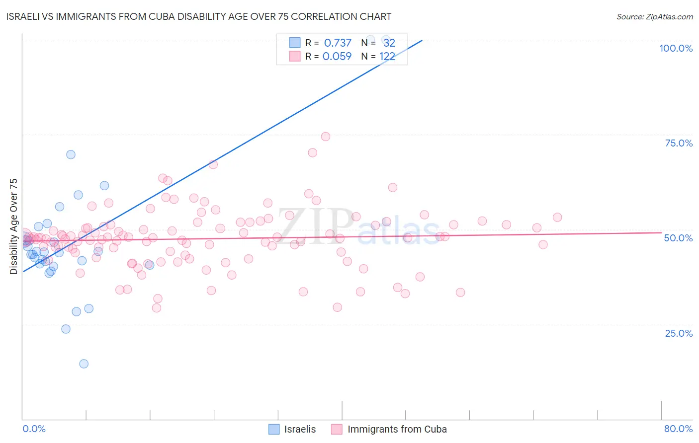 Israeli vs Immigrants from Cuba Disability Age Over 75