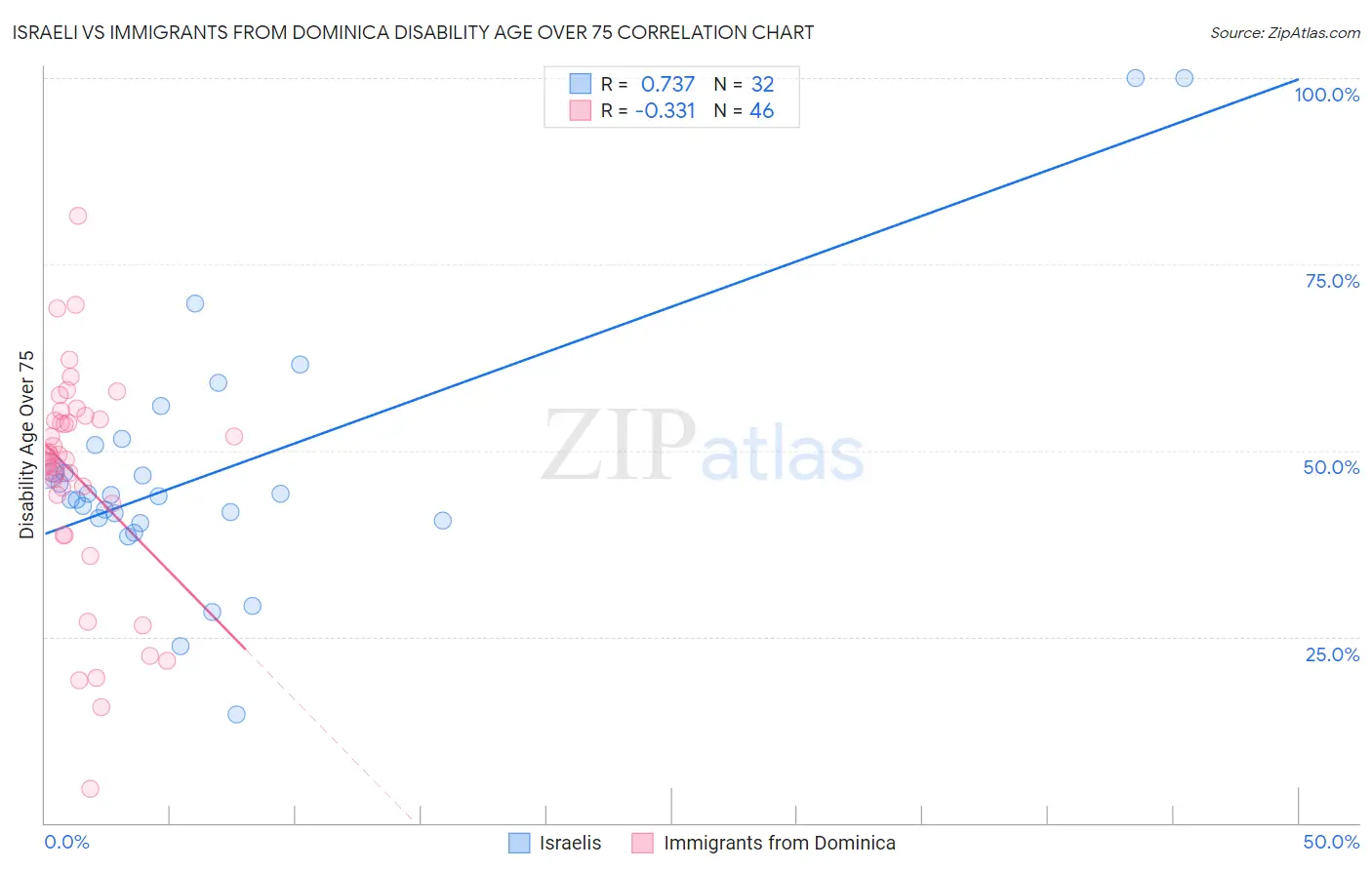 Israeli vs Immigrants from Dominica Disability Age Over 75