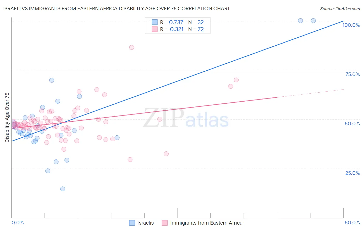 Israeli vs Immigrants from Eastern Africa Disability Age Over 75