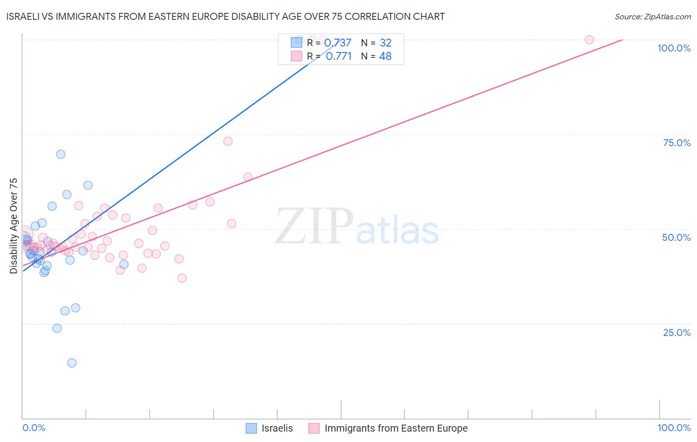 Israeli vs Immigrants from Eastern Europe Disability Age Over 75