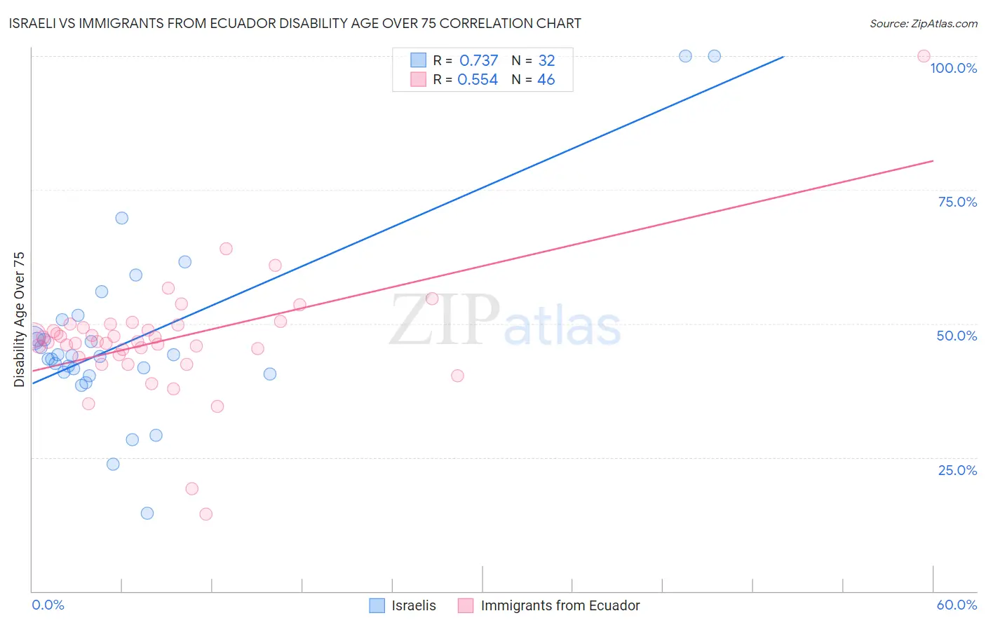 Israeli vs Immigrants from Ecuador Disability Age Over 75