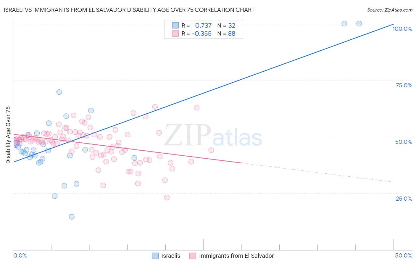 Israeli vs Immigrants from El Salvador Disability Age Over 75
