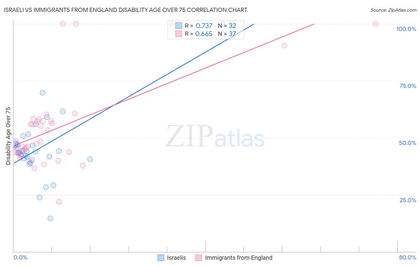 Israeli vs Immigrants from England Disability Age Over 75