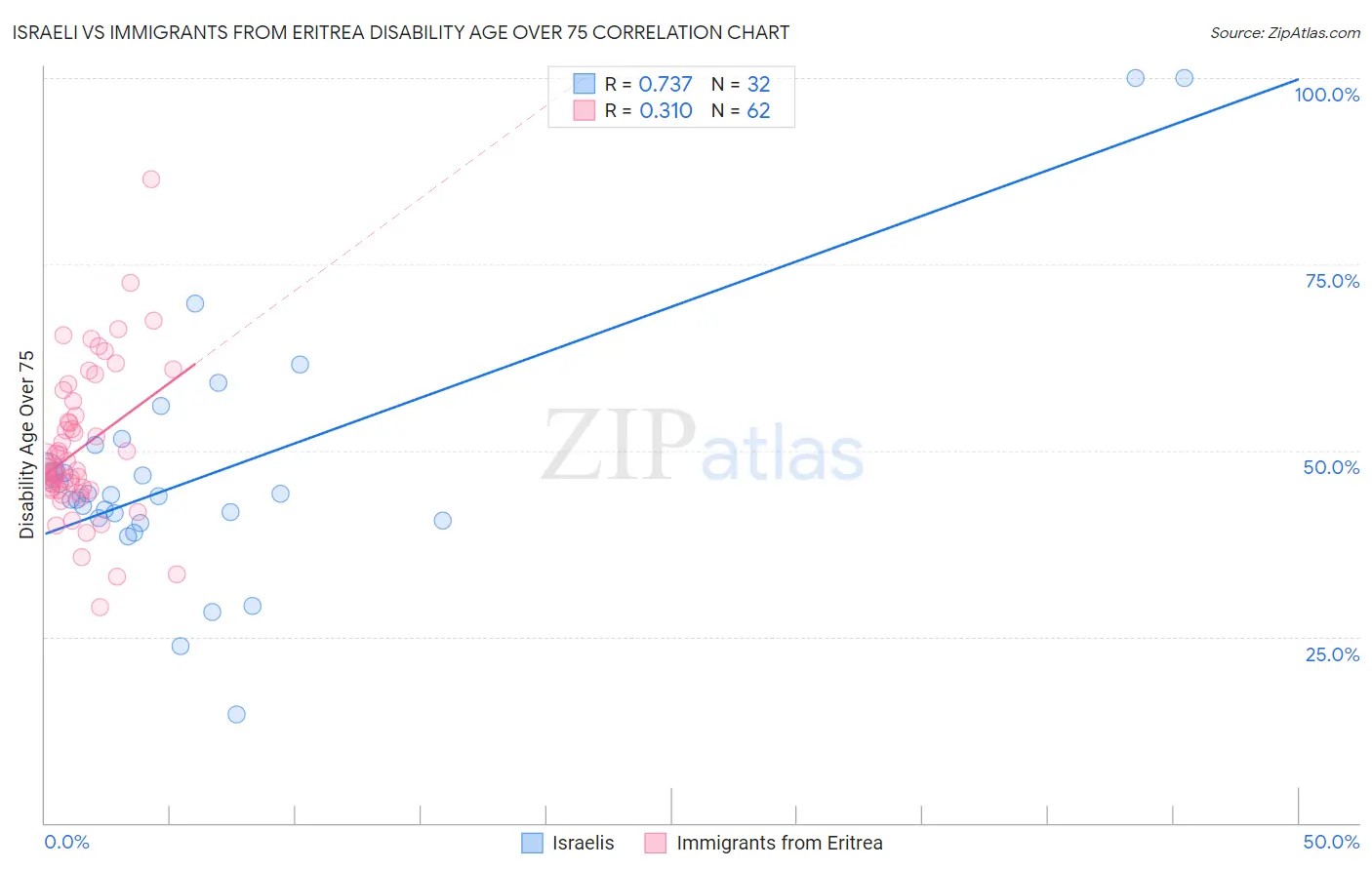 Israeli vs Immigrants from Eritrea Disability Age Over 75