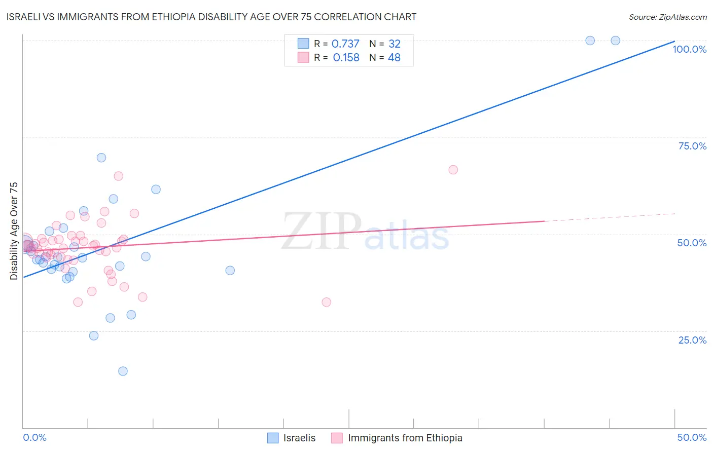 Israeli vs Immigrants from Ethiopia Disability Age Over 75