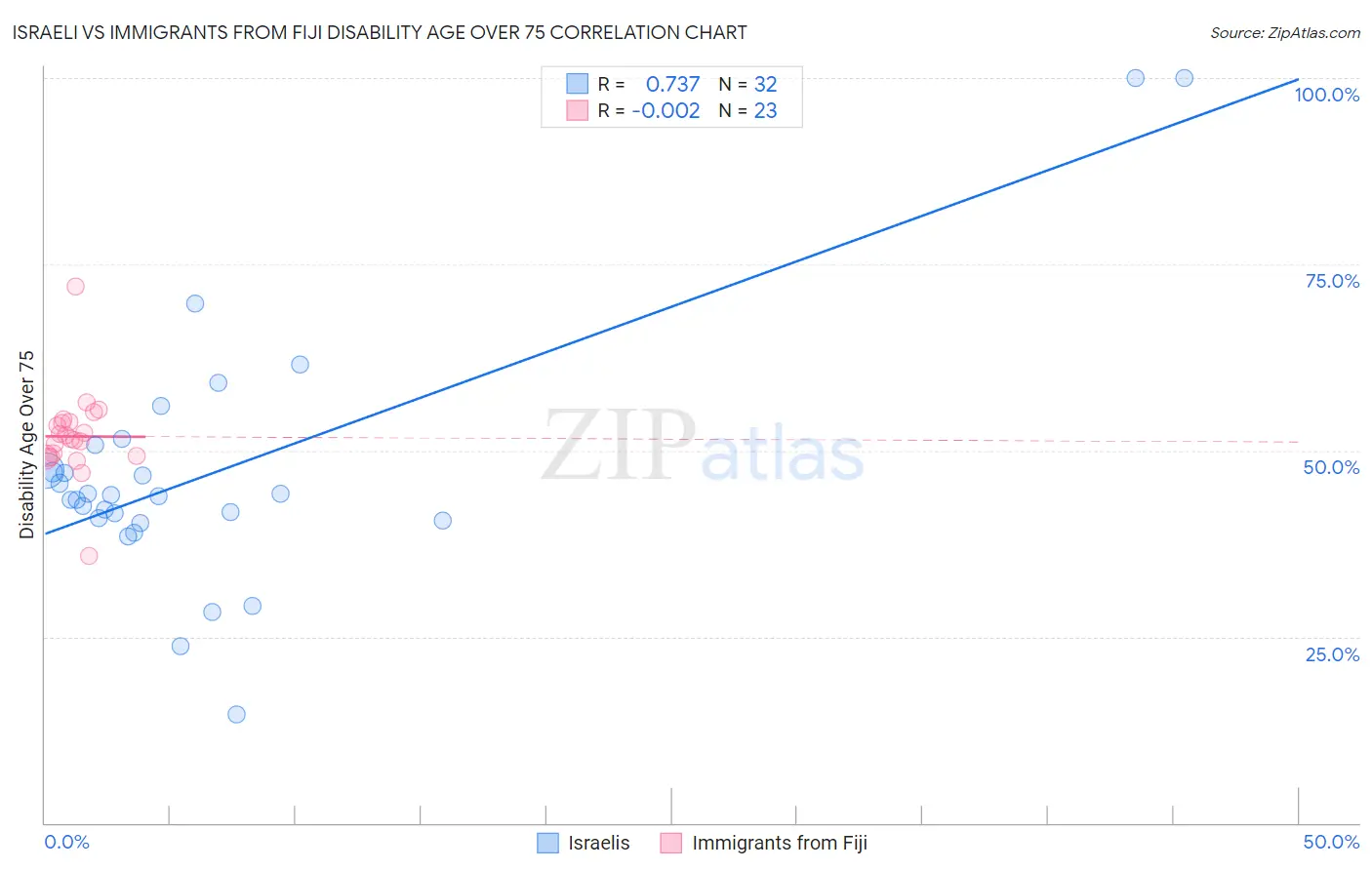 Israeli vs Immigrants from Fiji Disability Age Over 75