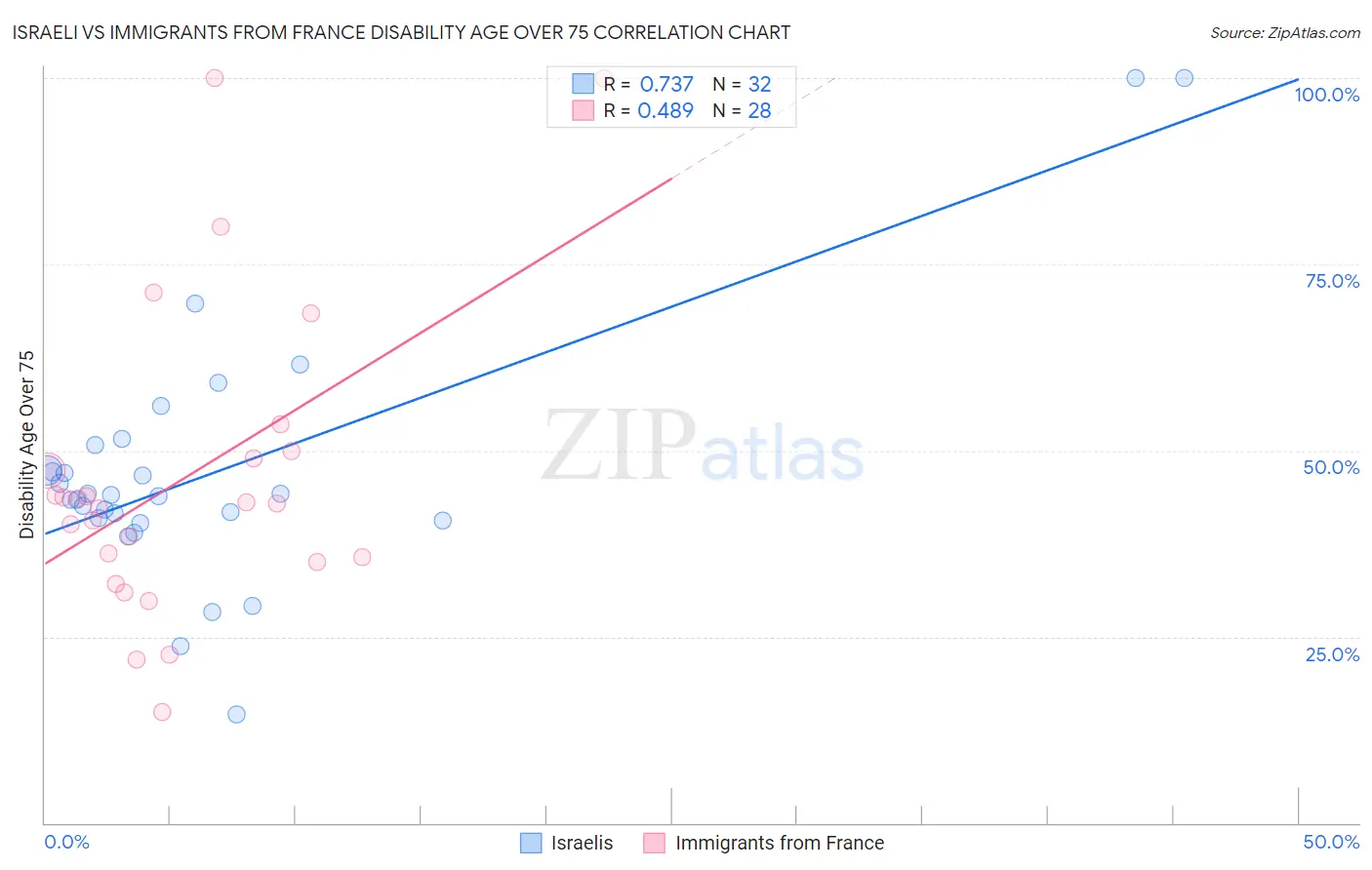 Israeli vs Immigrants from France Disability Age Over 75