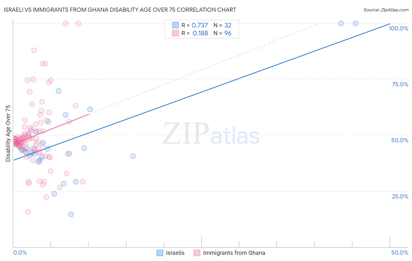 Israeli vs Immigrants from Ghana Disability Age Over 75