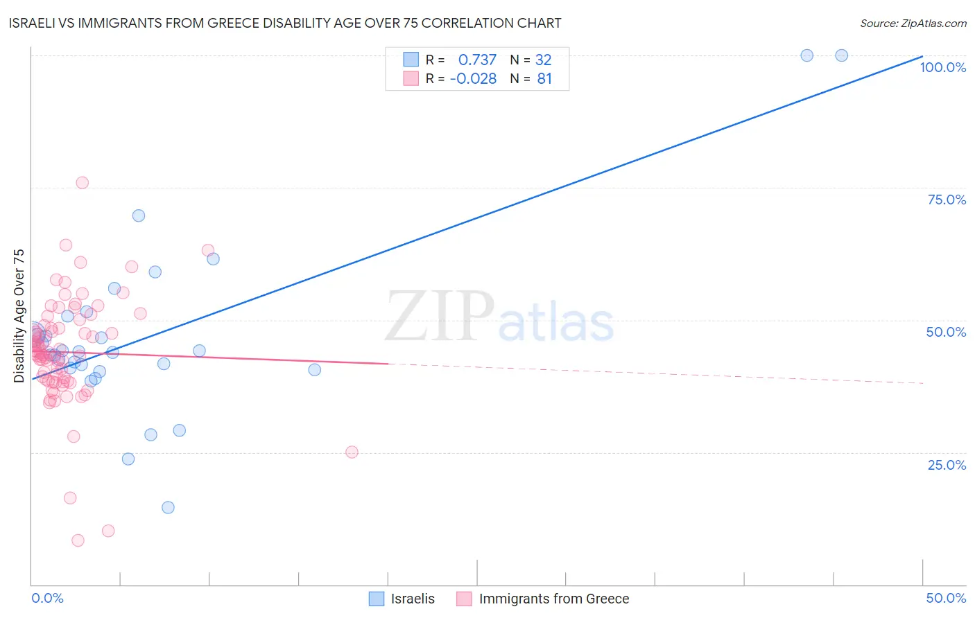 Israeli vs Immigrants from Greece Disability Age Over 75