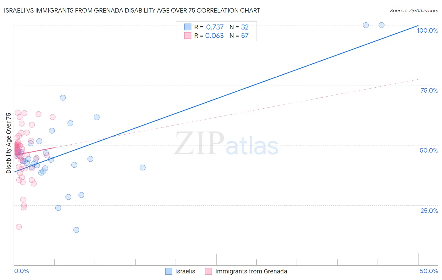 Israeli vs Immigrants from Grenada Disability Age Over 75