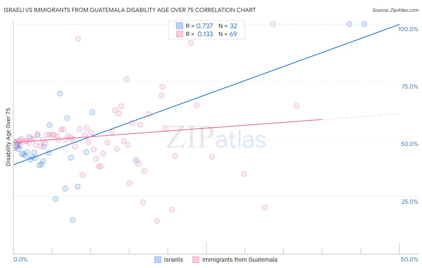 Israeli vs Immigrants from Guatemala Disability Age Over 75