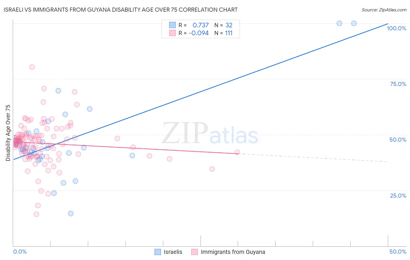 Israeli vs Immigrants from Guyana Disability Age Over 75