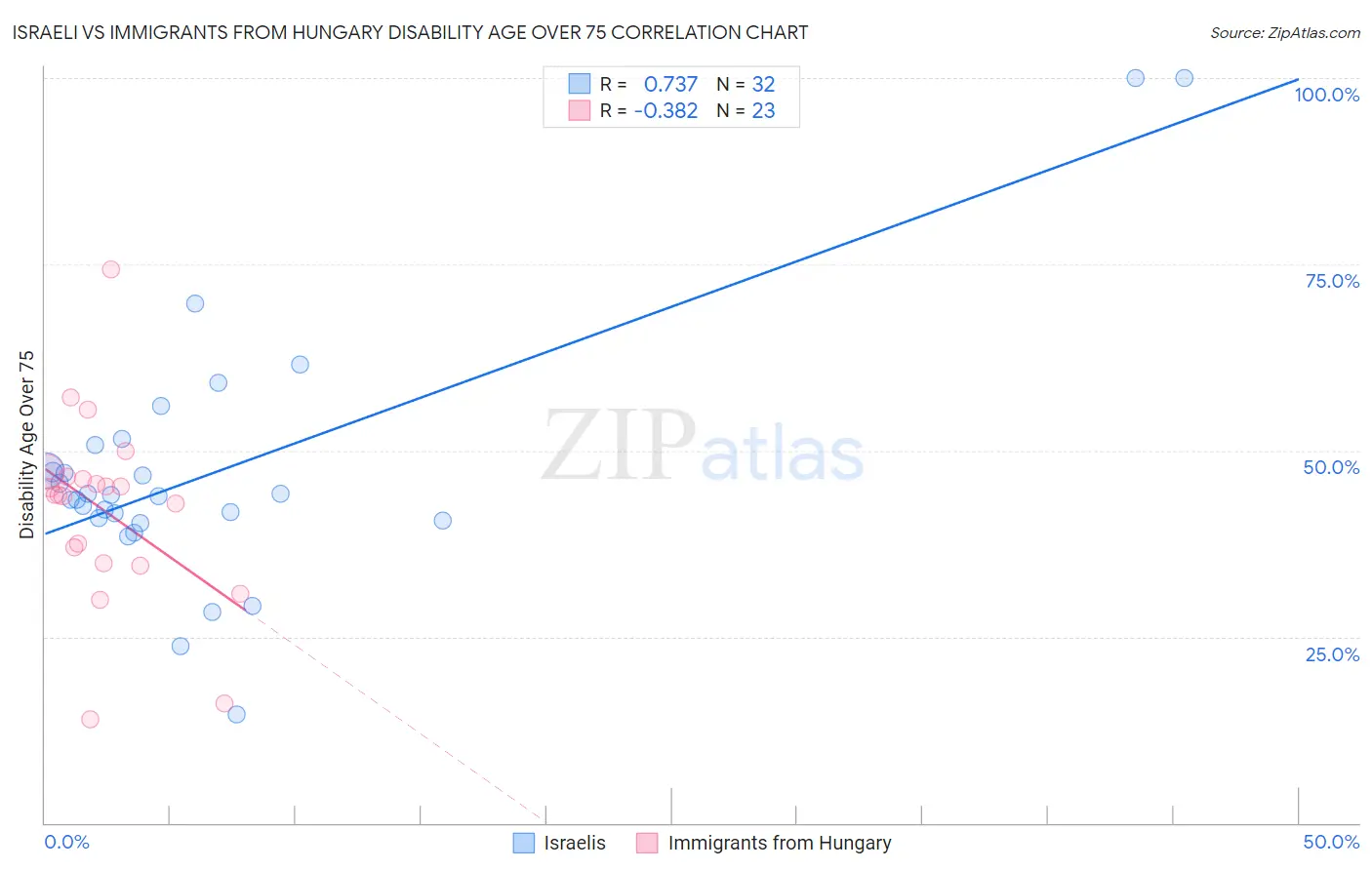 Israeli vs Immigrants from Hungary Disability Age Over 75