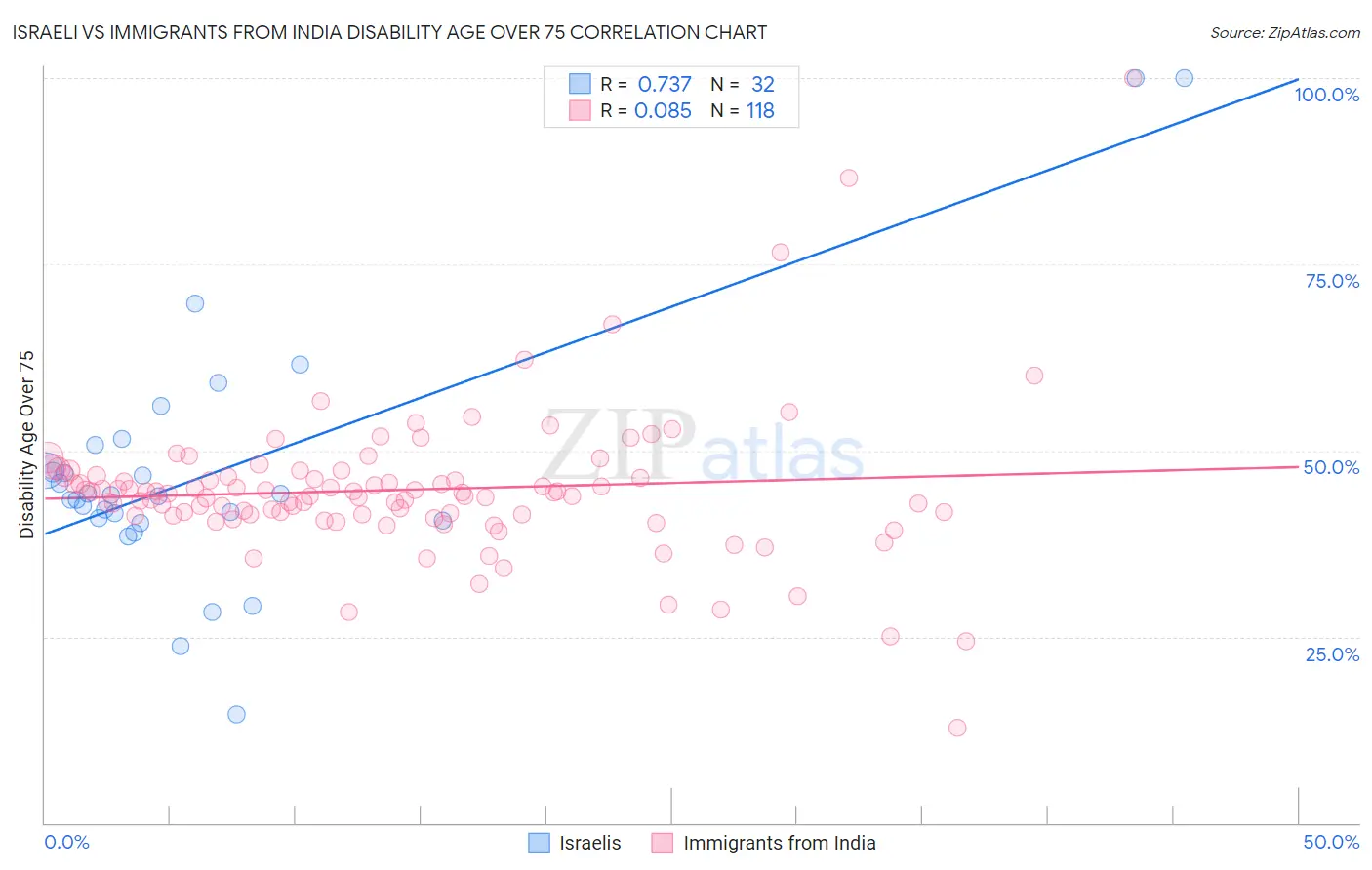 Israeli vs Immigrants from India Disability Age Over 75