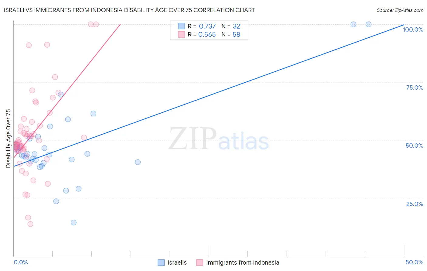 Israeli vs Immigrants from Indonesia Disability Age Over 75