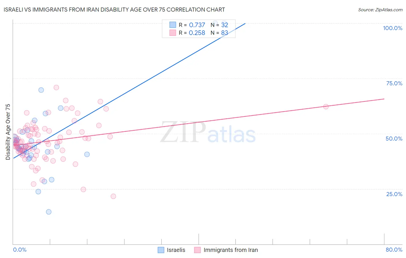 Israeli vs Immigrants from Iran Disability Age Over 75