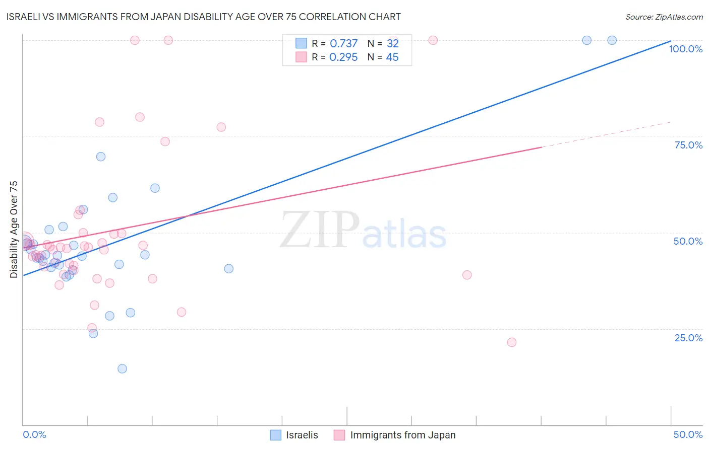 Israeli vs Immigrants from Japan Disability Age Over 75