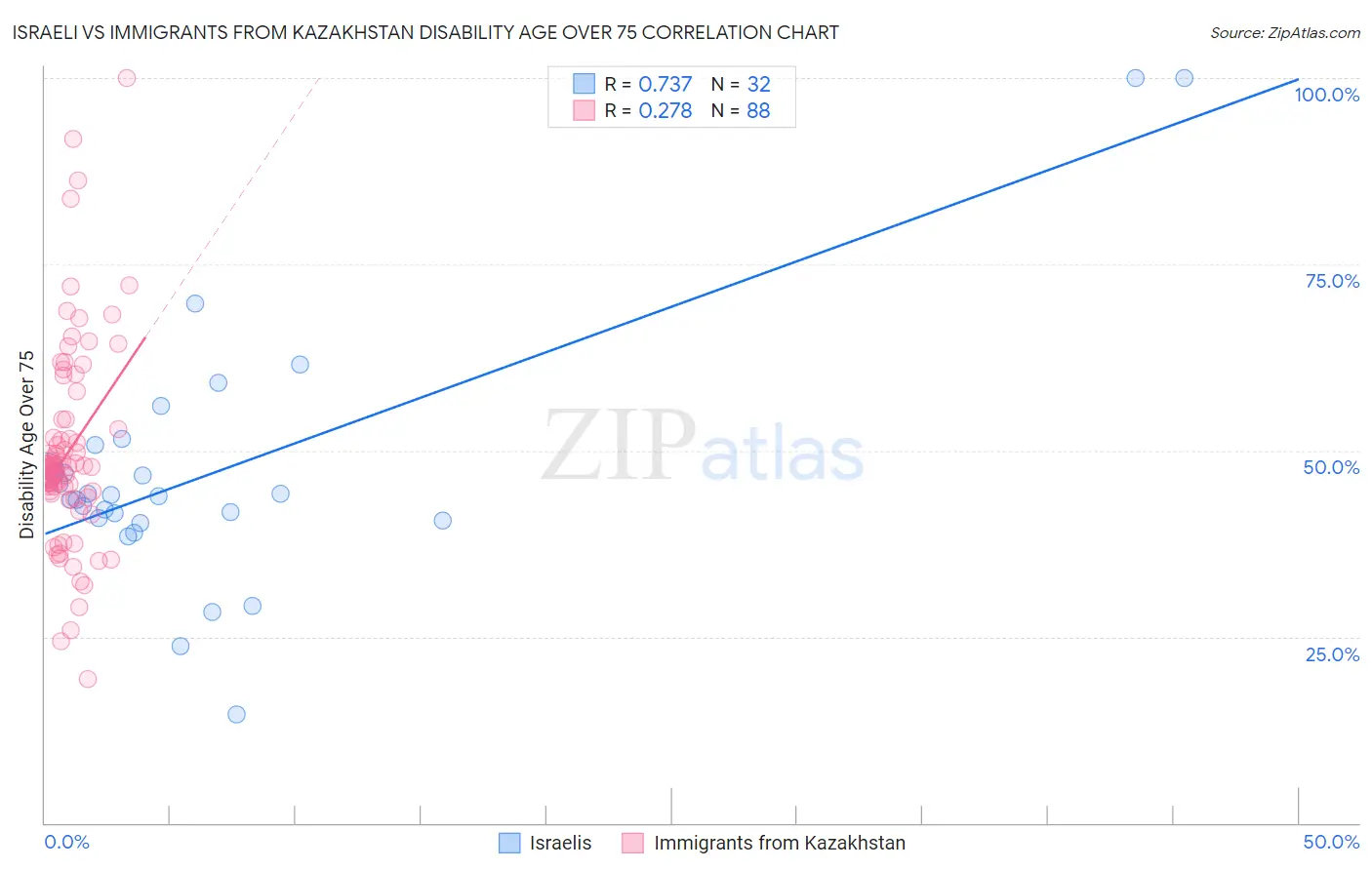 Israeli vs Immigrants from Kazakhstan Disability Age Over 75