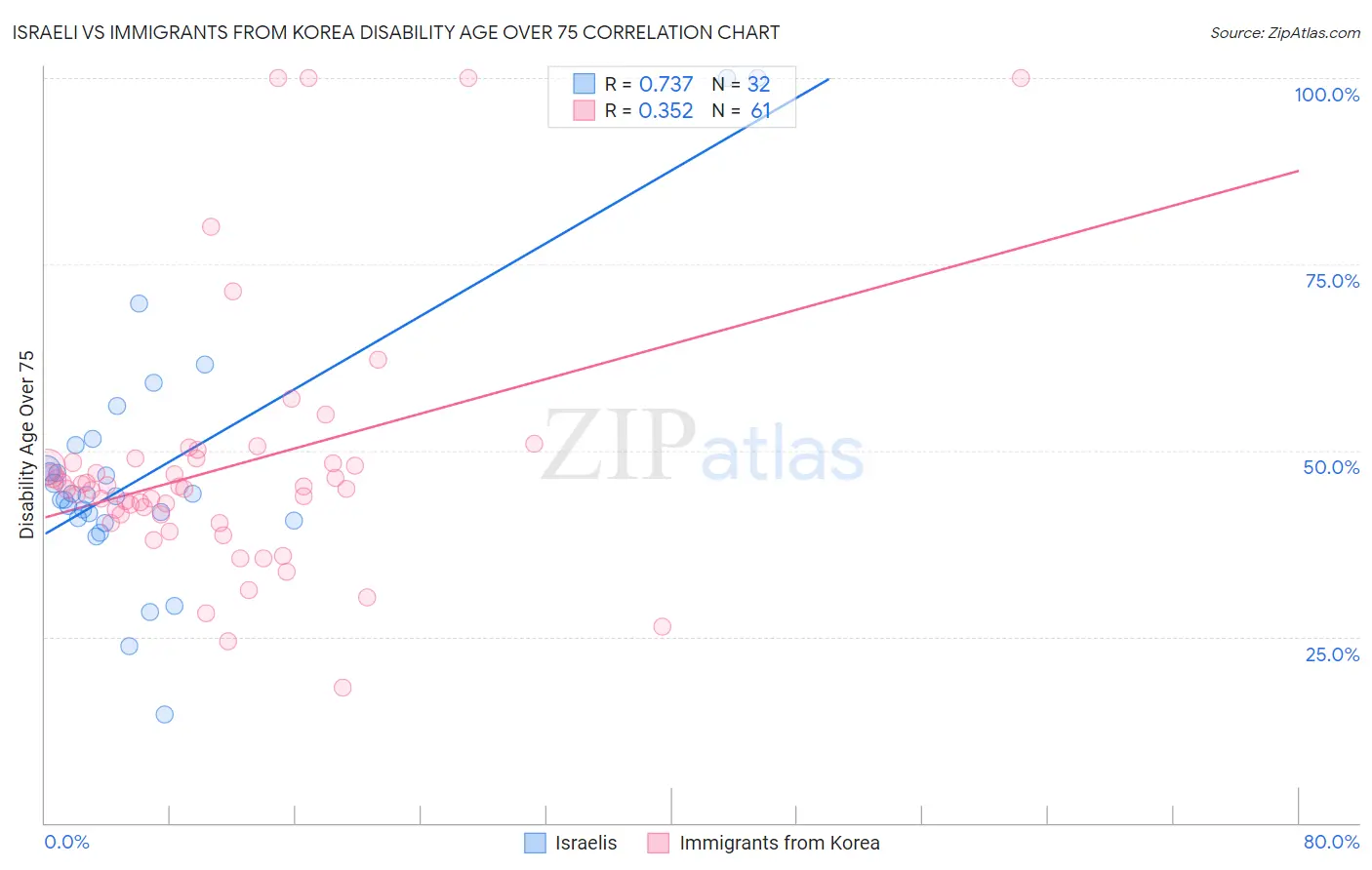 Israeli vs Immigrants from Korea Disability Age Over 75