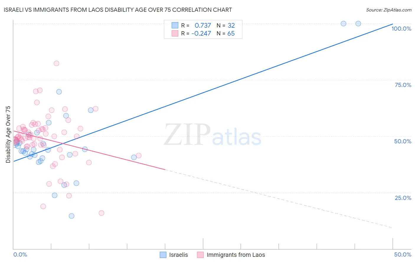 Israeli vs Immigrants from Laos Disability Age Over 75