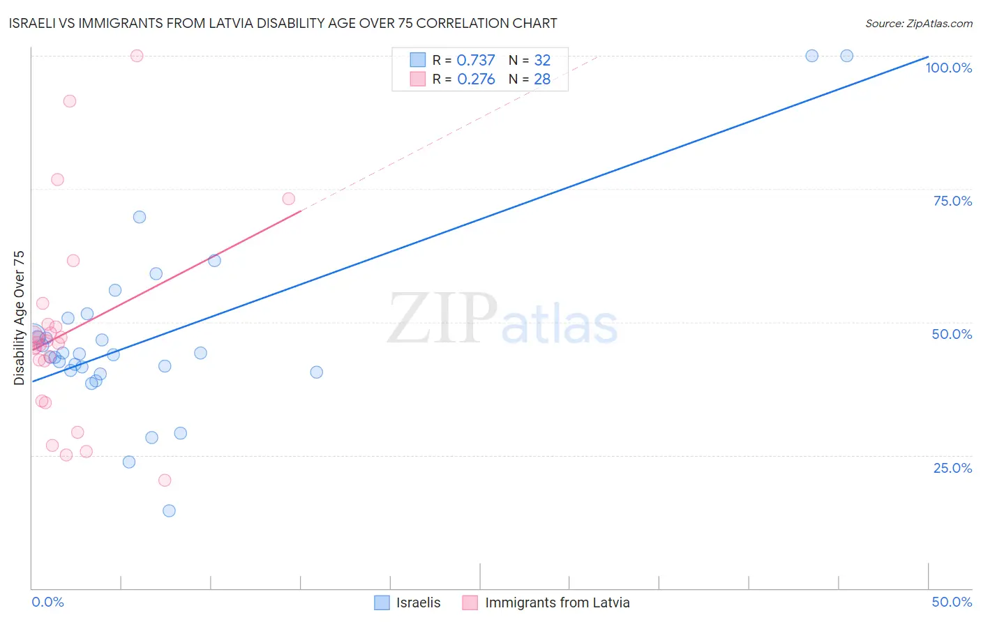 Israeli vs Immigrants from Latvia Disability Age Over 75