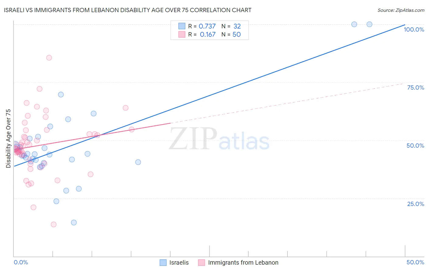 Israeli vs Immigrants from Lebanon Disability Age Over 75