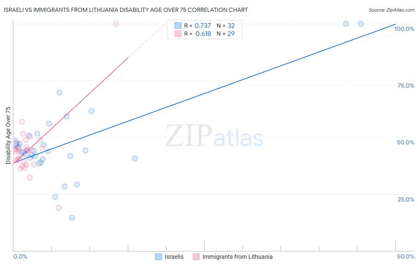 Israeli vs Immigrants from Lithuania Disability Age Over 75