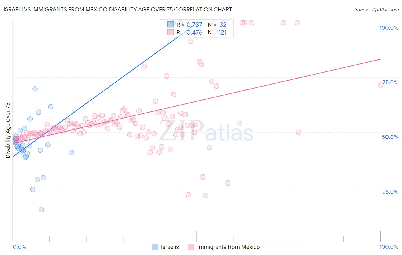 Israeli vs Immigrants from Mexico Disability Age Over 75