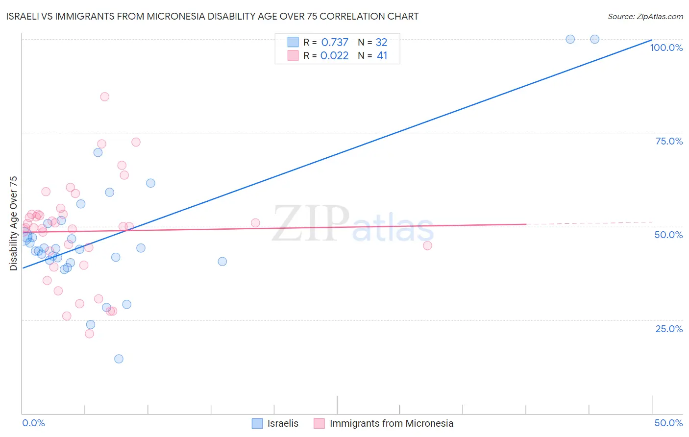 Israeli vs Immigrants from Micronesia Disability Age Over 75