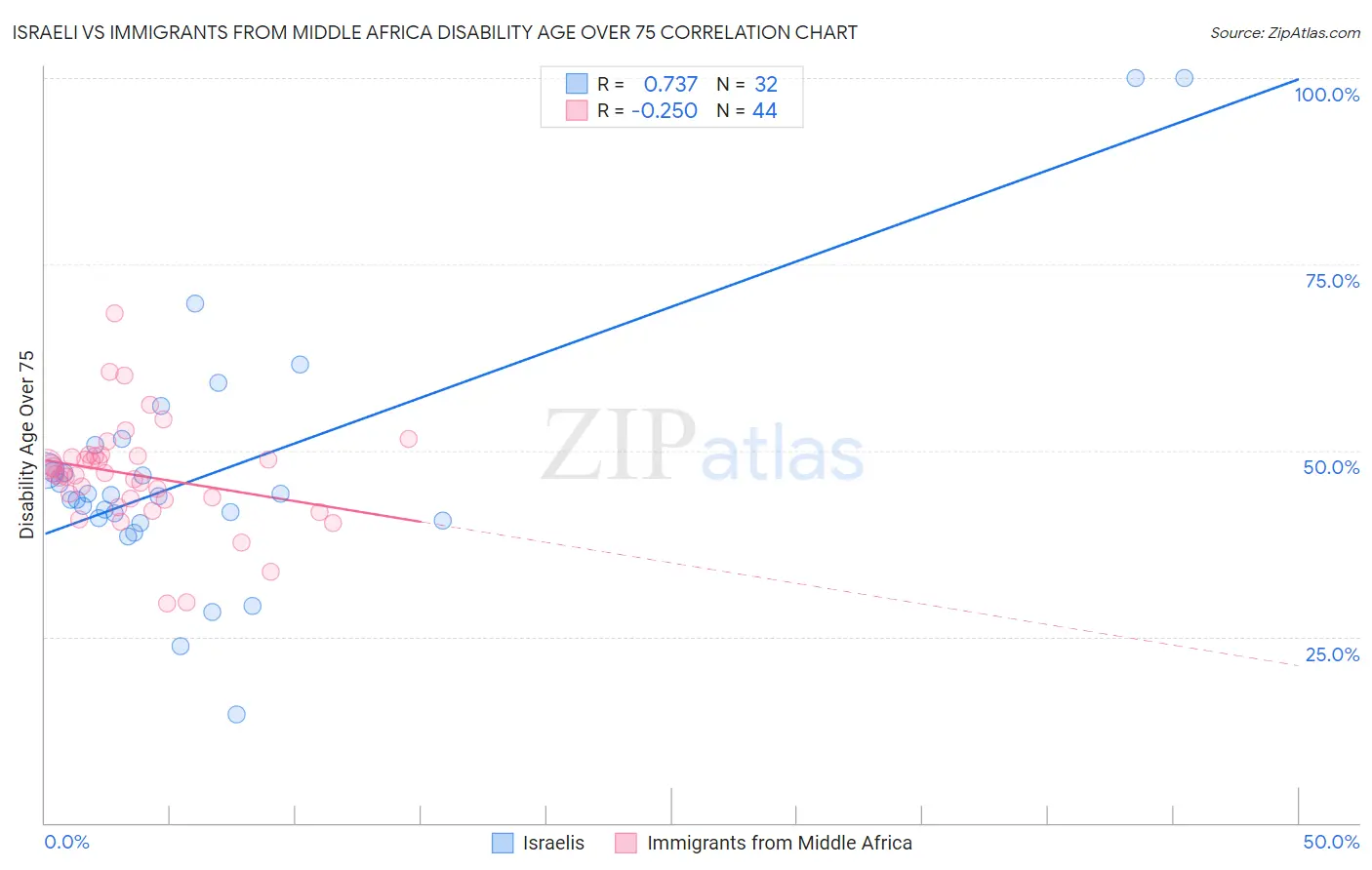 Israeli vs Immigrants from Middle Africa Disability Age Over 75