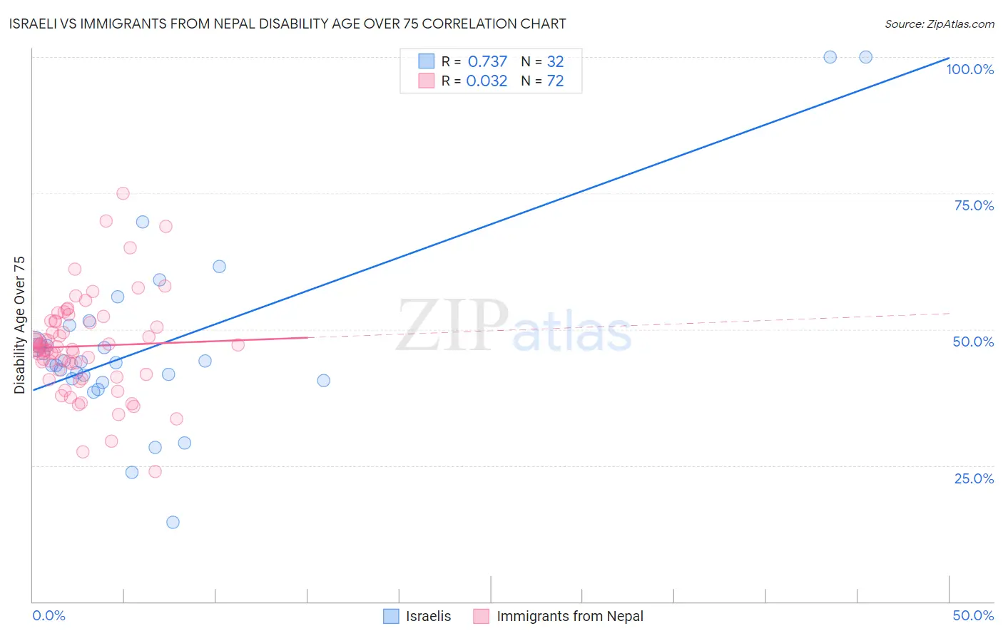 Israeli vs Immigrants from Nepal Disability Age Over 75