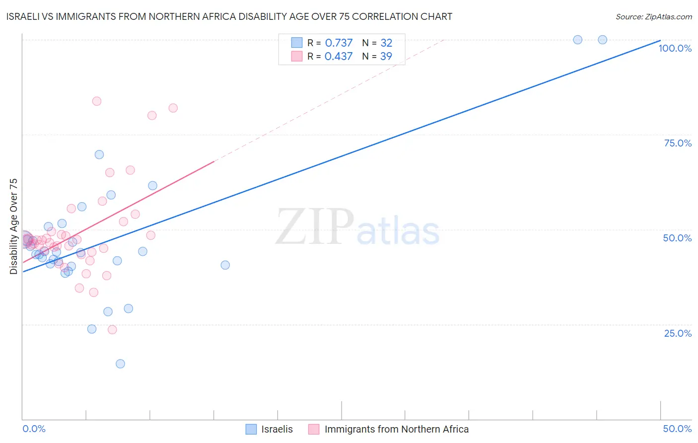 Israeli vs Immigrants from Northern Africa Disability Age Over 75