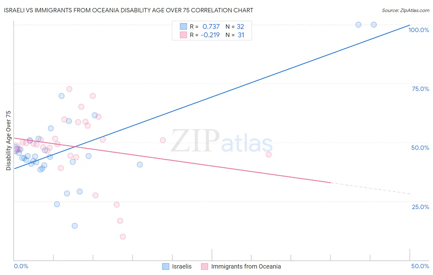 Israeli vs Immigrants from Oceania Disability Age Over 75