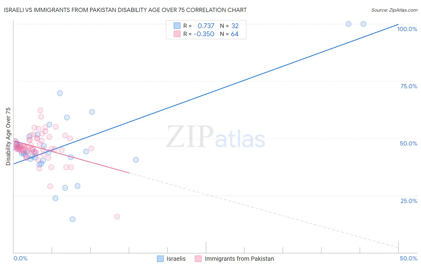 Israeli vs Immigrants from Pakistan Disability Age Over 75