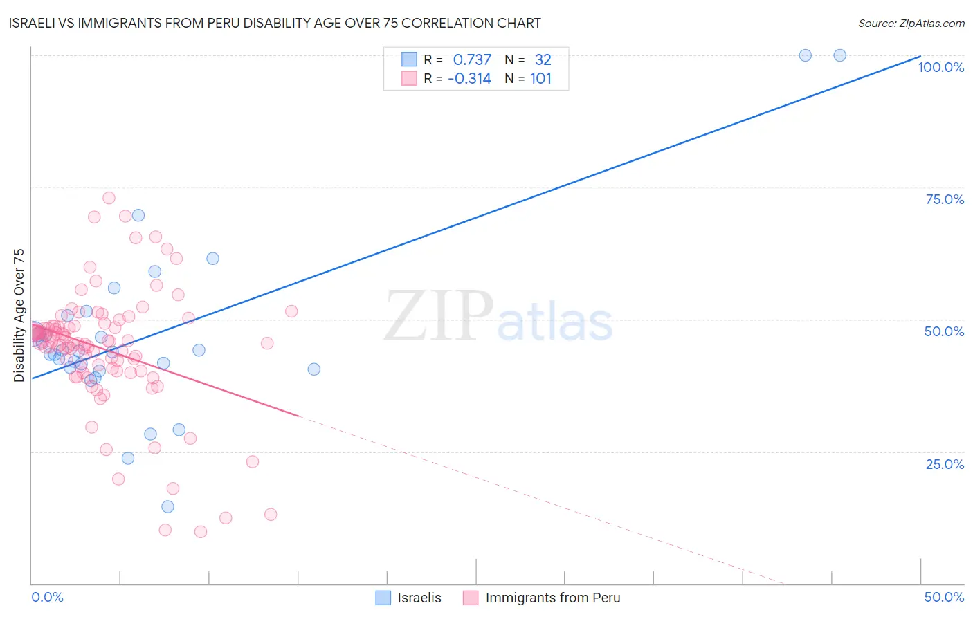 Israeli vs Immigrants from Peru Disability Age Over 75
