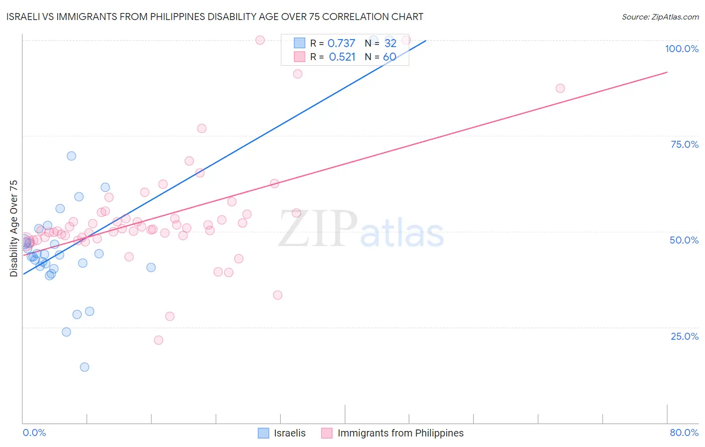 Israeli vs Immigrants from Philippines Disability Age Over 75