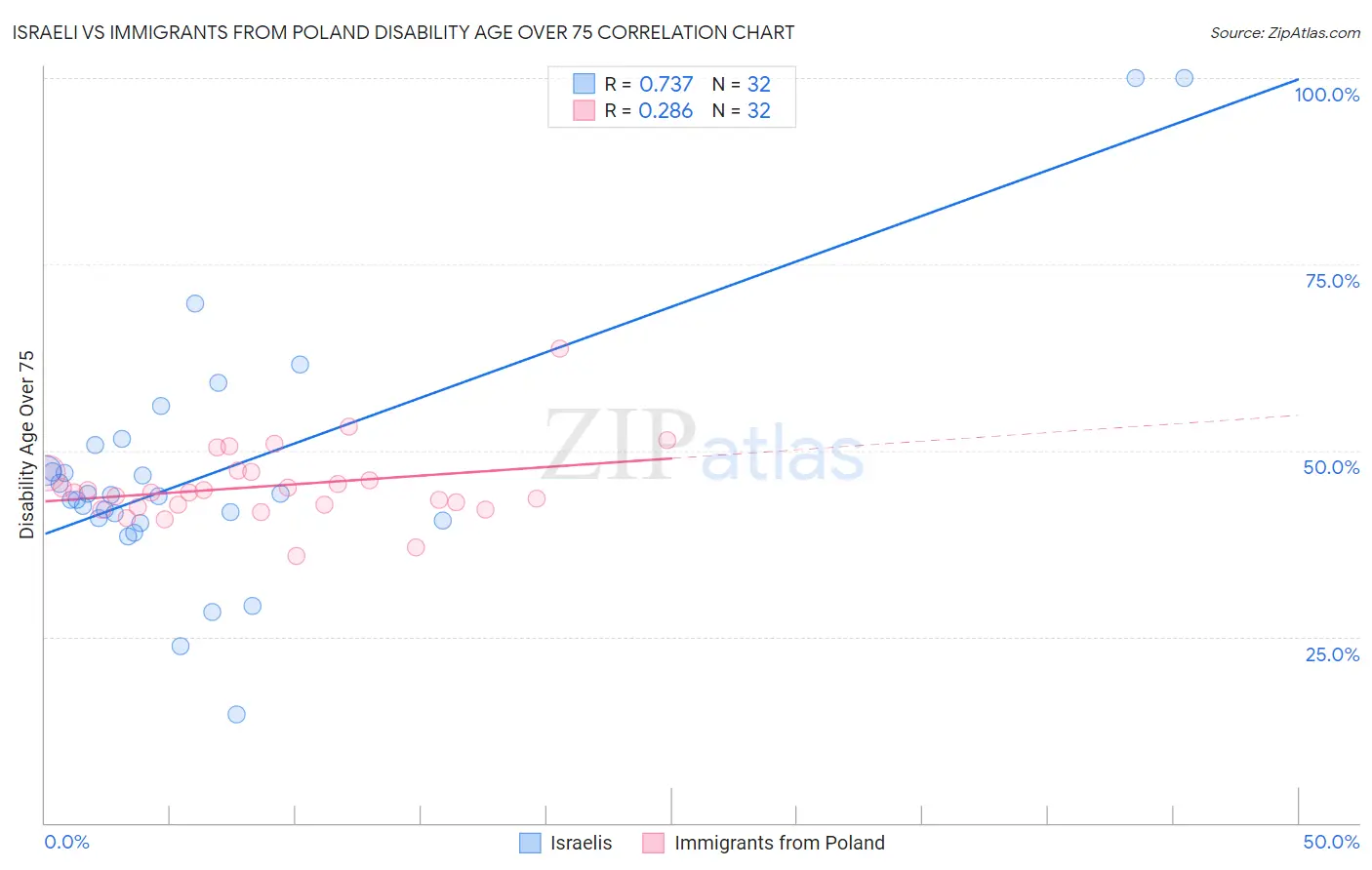 Israeli vs Immigrants from Poland Disability Age Over 75