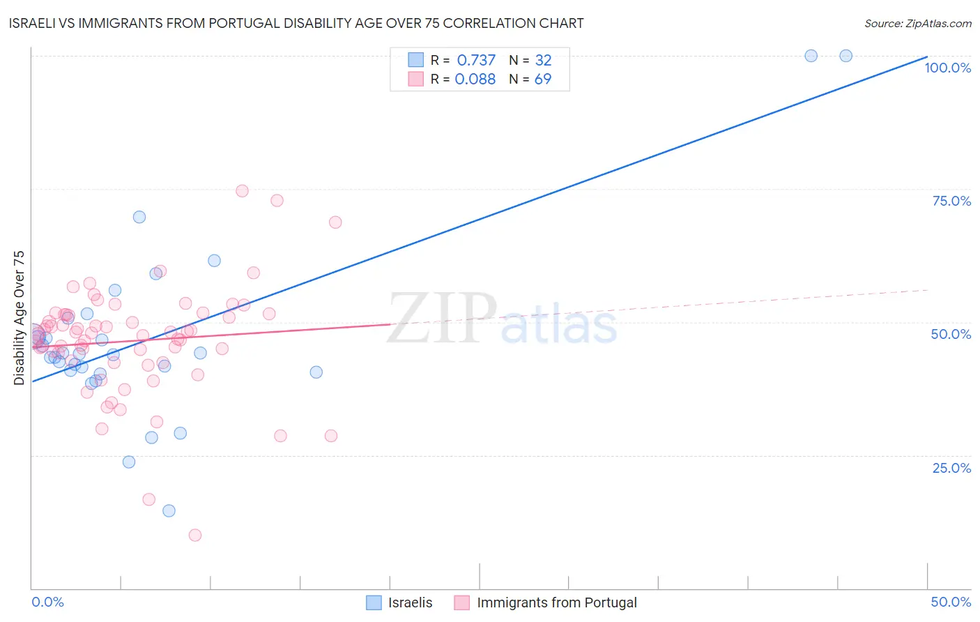 Israeli vs Immigrants from Portugal Disability Age Over 75