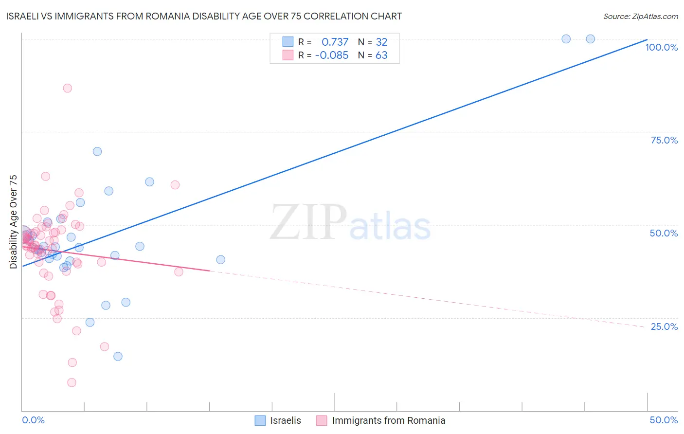 Israeli vs Immigrants from Romania Disability Age Over 75