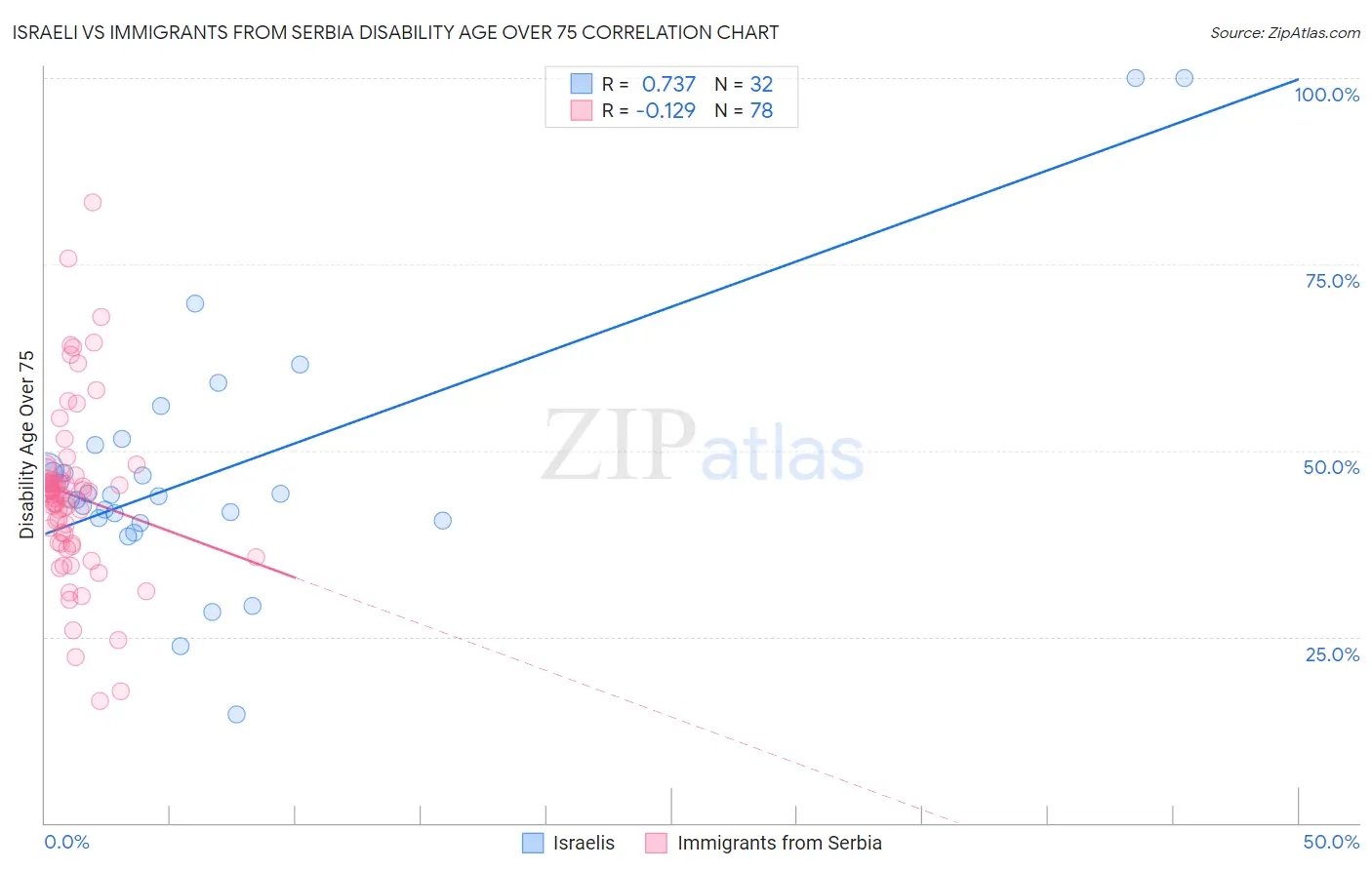 Israeli vs Immigrants from Serbia Disability Age Over 75