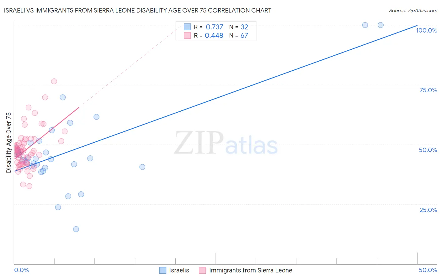 Israeli vs Immigrants from Sierra Leone Disability Age Over 75