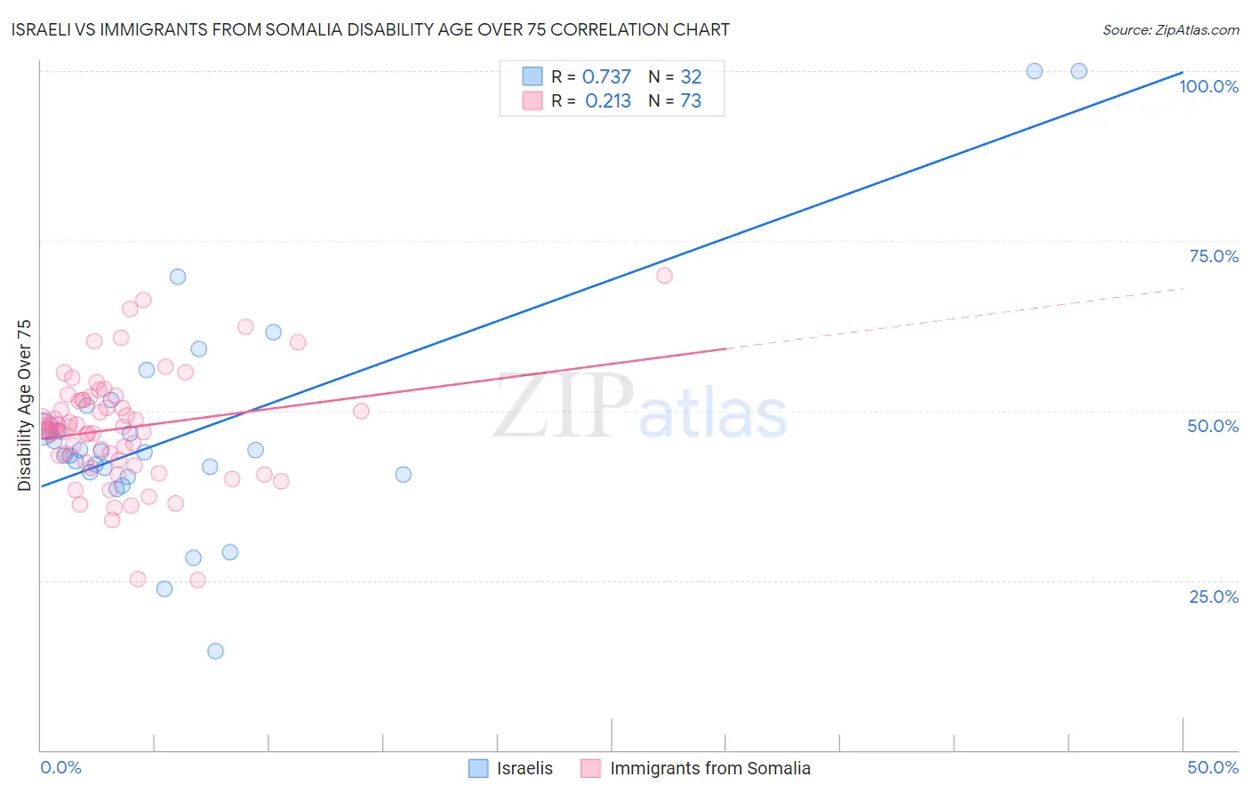 Israeli vs Immigrants from Somalia Disability Age Over 75